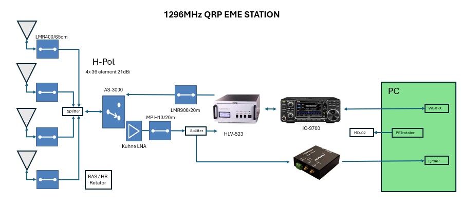 RF connections